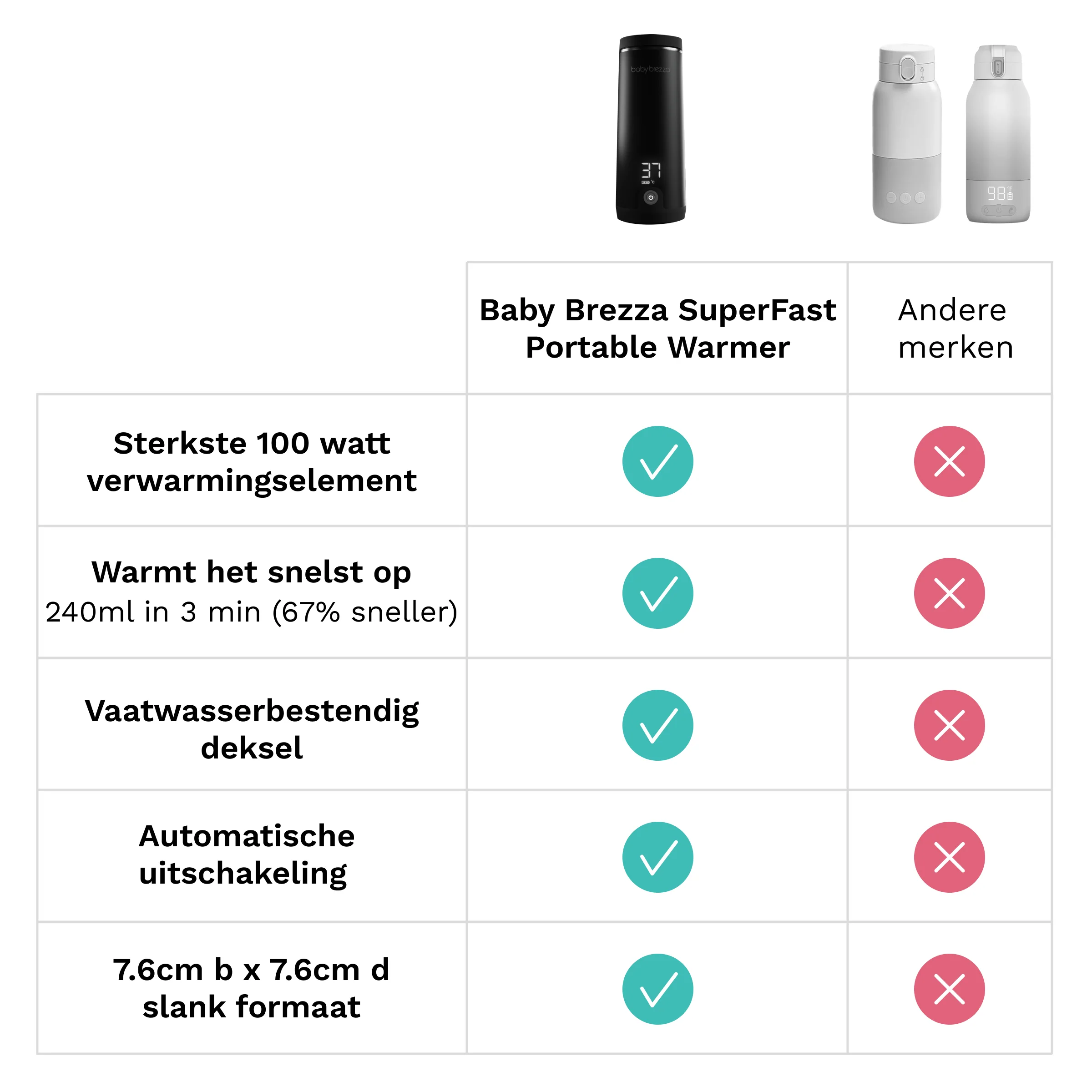 Superfast Portable Warmer - Draagbare flessenwarmer voor (moeder)melk of water - Image 10