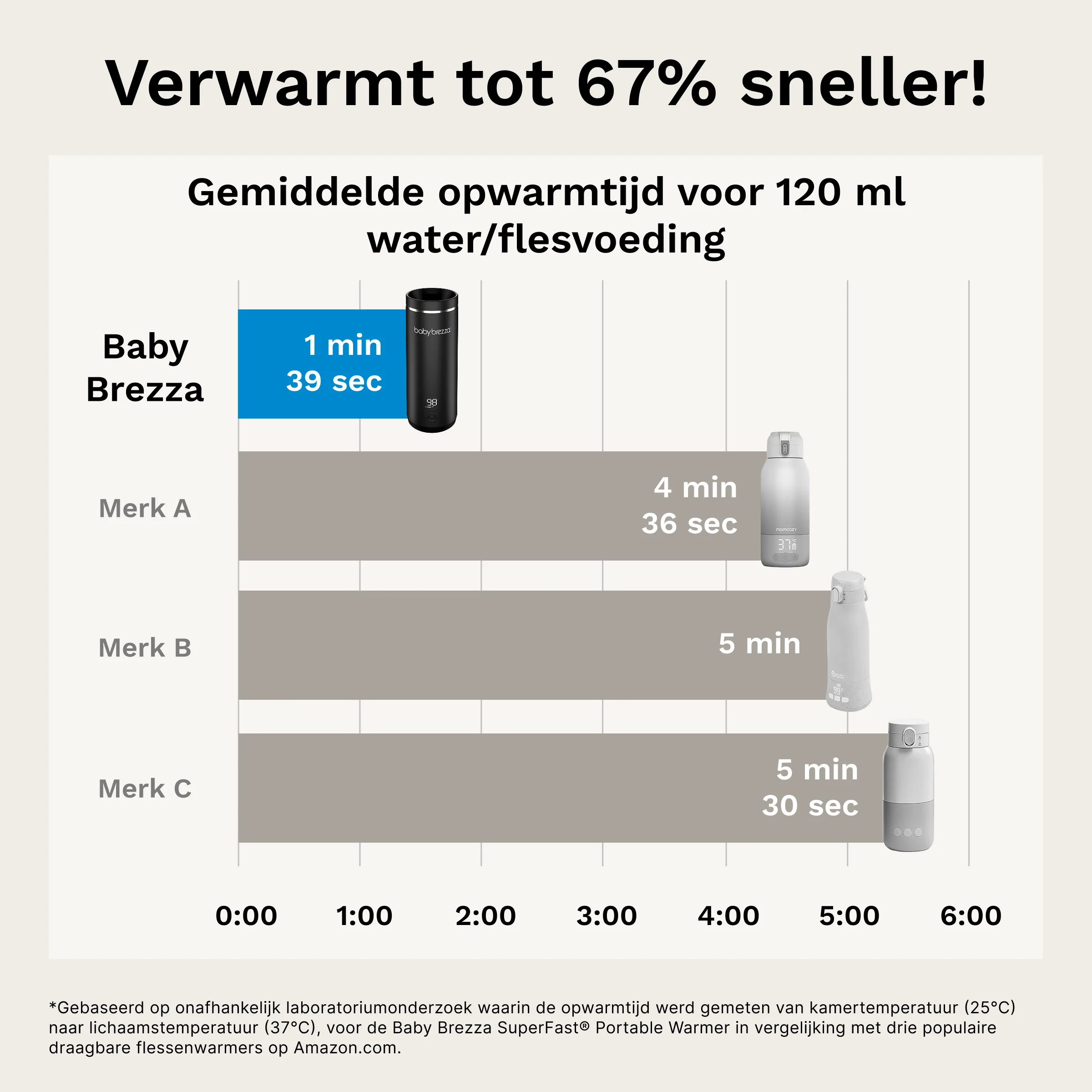 Superfast Portable Warmer - Draagbare flessenwarmer voor (moeder)melk of water - Image 9